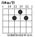 A#m/B chord