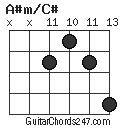 A#m/C# chord