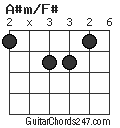 A#m/F# chord