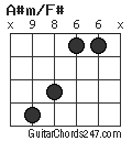 A#m/F# chord