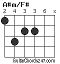 A#m/F# chord