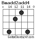 Bmadd2add4 chord