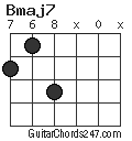 Bmaj7 chord