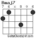 Bmaj7 chord