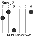 Bmaj7 chord