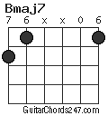 Bmaj7 chord