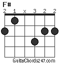 F# Guitar Chord - Guitar Chords 247